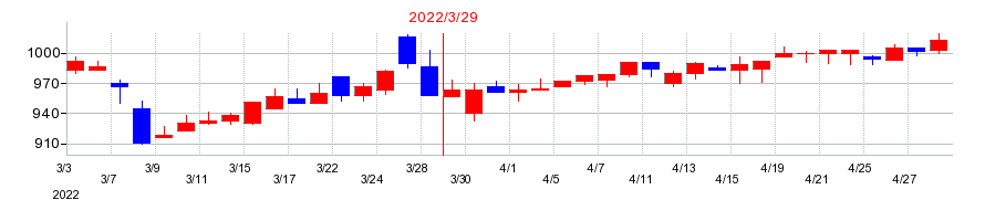 2022年のベルテクスコーポレーションの配当落ち日前後の株価チャート