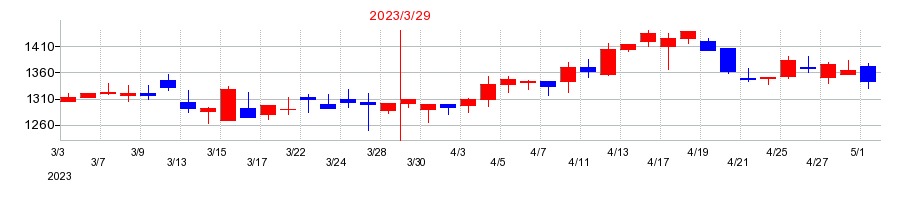 2023年のベルテクスコーポレーションの配当落ち日前後の株価チャート
