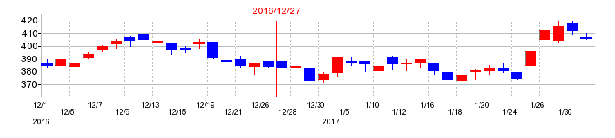 2016年の東海カーボンの配当落ち日前後の株価チャート
