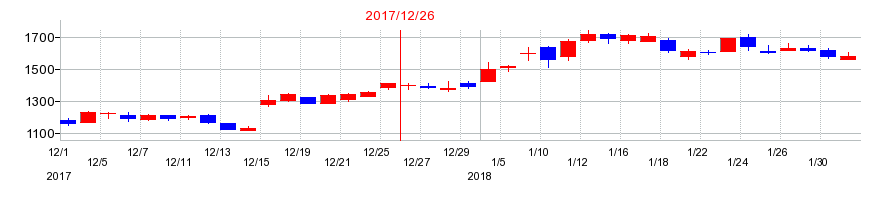 2017年の東海カーボンの配当落ち日前後の株価チャート