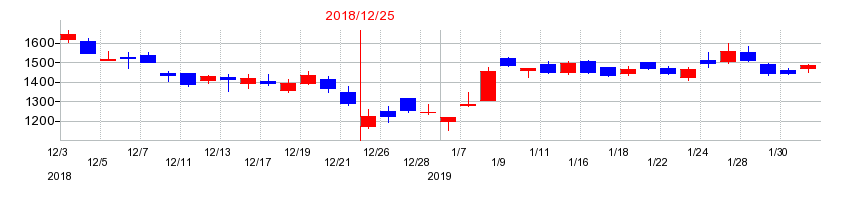 2018年の東海カーボンの配当落ち日前後の株価チャート