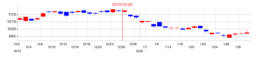 2019年の東海カーボンの配当落ち日前後の株価チャート