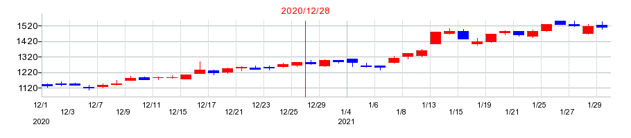 2020年の東海カーボンの配当落ち日前後の株価チャート