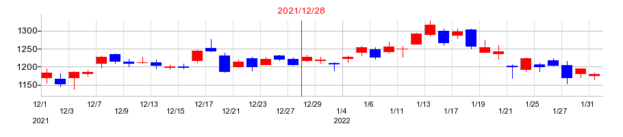 2021年の東海カーボンの配当落ち日前後の株価チャート