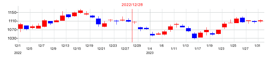 2022年の東海カーボンの配当落ち日前後の株価チャート