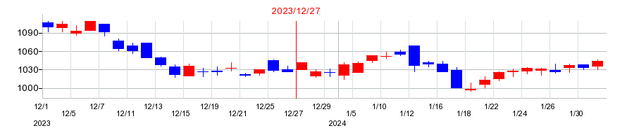 2023年の東海カーボンの配当落ち日前後の株価チャート