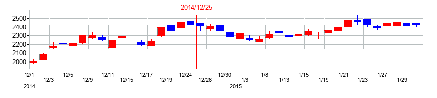 2014年の日本カーボンの配当落ち日前後の株価チャート