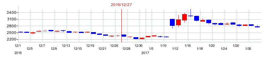 2016年の日本カーボンの配当落ち日前後の株価チャート