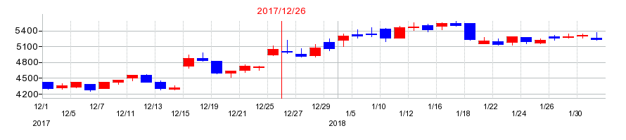 2017年の日本カーボンの配当落ち日前後の株価チャート