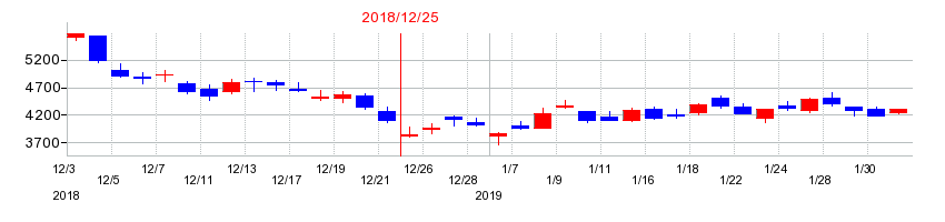 2018年の日本カーボンの配当落ち日前後の株価チャート