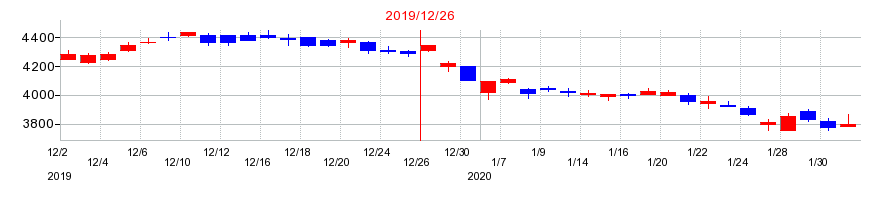 2019年の日本カーボンの配当落ち日前後の株価チャート
