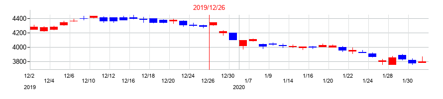 2019年の日本カーボンの配当落ち日前後の株価チャート