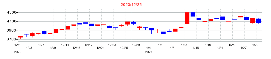 2020年の日本カーボンの配当落ち日前後の株価チャート