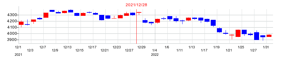 2021年の日本カーボンの配当落ち日前後の株価チャート