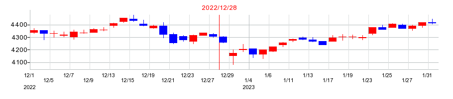 2022年の日本カーボンの配当落ち日前後の株価チャート