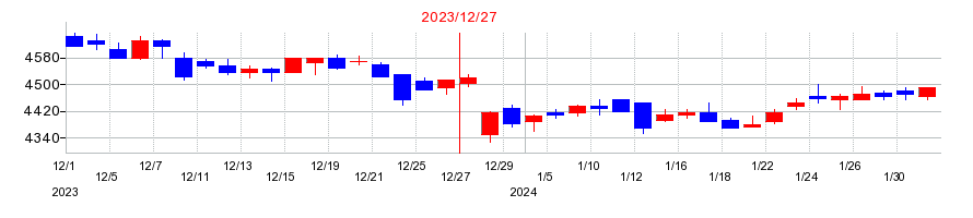 2023年の日本カーボンの配当落ち日前後の株価チャート