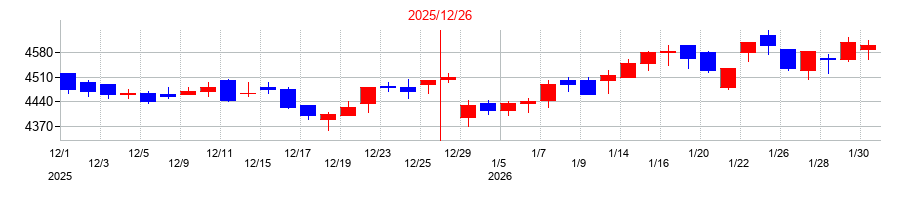 2025年の日本カーボンの配当落ち日前後の株価チャート