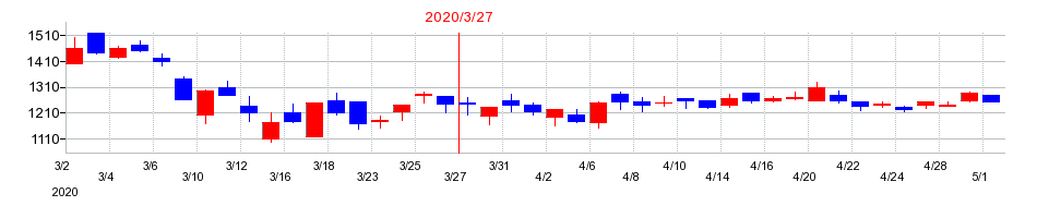 2020年のSECカーボンの配当落ち日前後の株価チャート