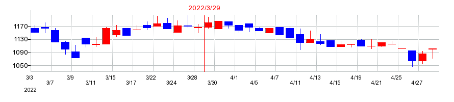 2022年のSECカーボンの配当落ち日前後の株価チャート