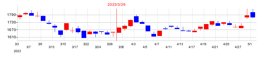 2023年のSECカーボンの配当落ち日前後の株価チャート