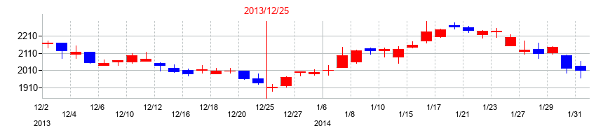 2013年の東洋炭素の配当落ち日前後の株価チャート
