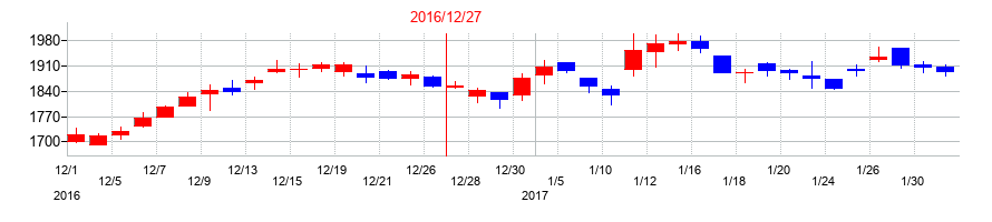 2016年の東洋炭素の配当落ち日前後の株価チャート