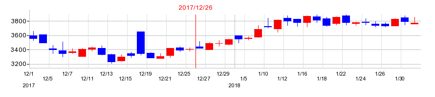 2017年の東洋炭素の配当落ち日前後の株価チャート