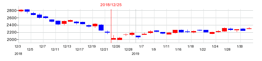 2018年の東洋炭素の配当落ち日前後の株価チャート