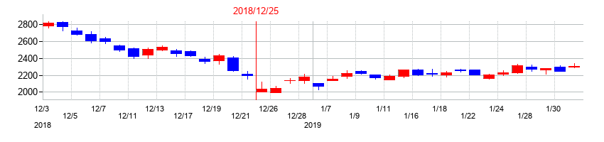 2018年の東洋炭素の配当落ち日前後の株価チャート