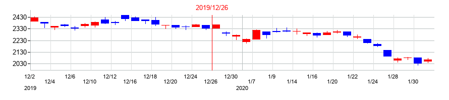 2019年の東洋炭素の配当落ち日前後の株価チャート