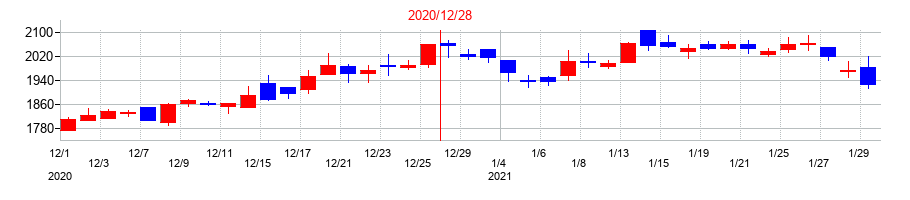 2020年の東洋炭素の配当落ち日前後の株価チャート