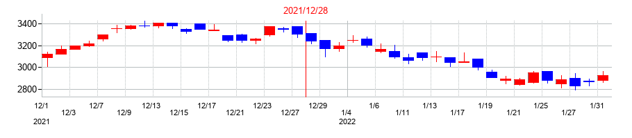 2021年の東洋炭素の配当落ち日前後の株価チャート