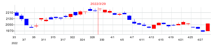 2022年のノリタケカンパニーリミテドの配当落ち日前後の株価チャート