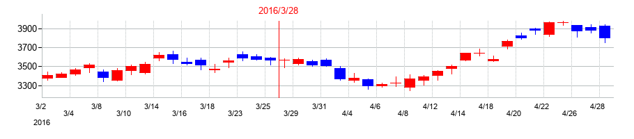 2016年のTOTOの配当落ち日前後の株価チャート
