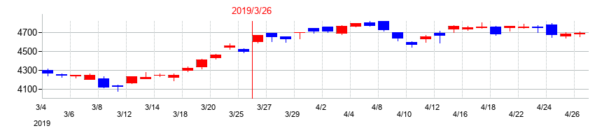 2019年のTOTOの配当落ち日前後の株価チャート