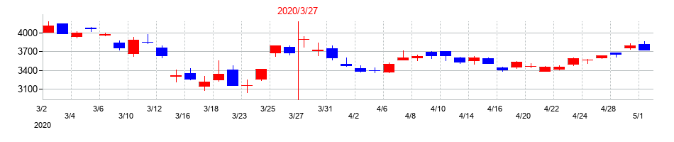 2020年のTOTOの配当落ち日前後の株価チャート