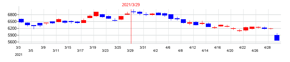 2021年のTOTOの配当落ち日前後の株価チャート
