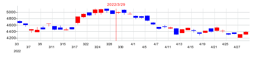 2022年のTOTOの配当落ち日前後の株価チャート