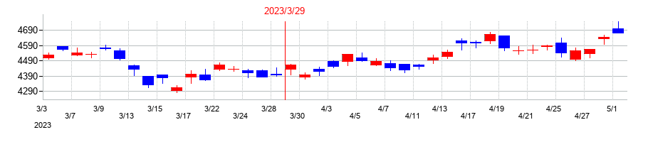 2023年のTOTOの配当落ち日前後の株価チャート