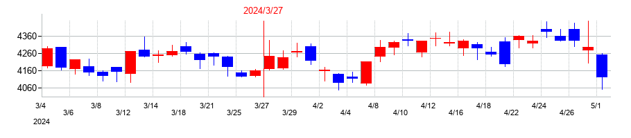 2024年のTOTOの配当落ち日前後の株価チャート