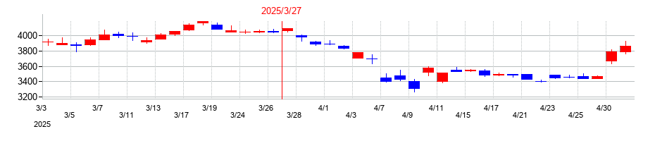2025年のTOTOの配当落ち日前後の株価チャート