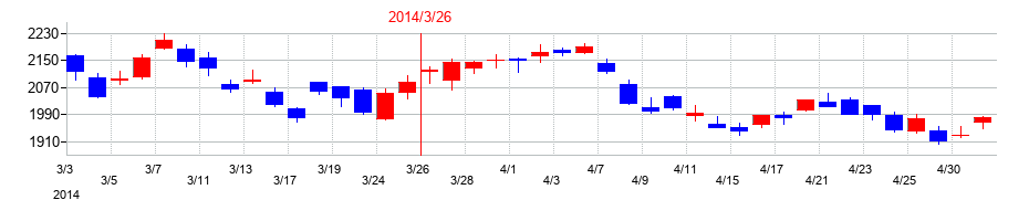 2014年のＮＧＫの配当落ち日前後の株価チャート