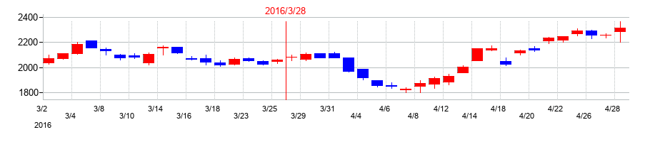2016年のＮＧＫの配当落ち日前後の株価チャート