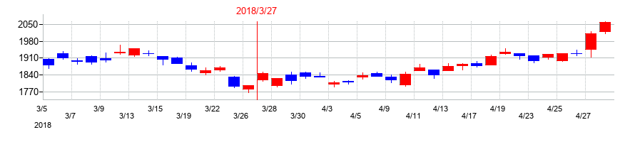 2018年のＮＧＫの配当落ち日前後の株価チャート