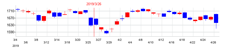 2019年のＮＧＫの配当落ち日前後の株価チャート