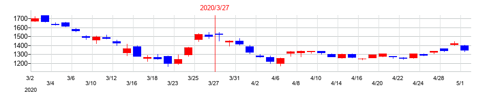 2020年のＮＧＫの配当落ち日前後の株価チャート