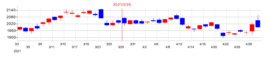 2021年の日本碍子の配当落ち日前後の株価チャート