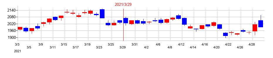 2021年のＮＧＫの配当落ち日前後の株価チャート