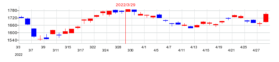 2022年の日本碍子の配当落ち日前後の株価チャート