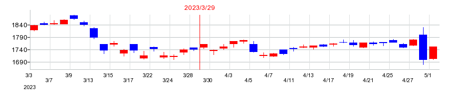 2023年の日本碍子の配当落ち日前後の株価チャート